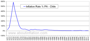 Chile_Inflation_Rate_Historical_1971_2012